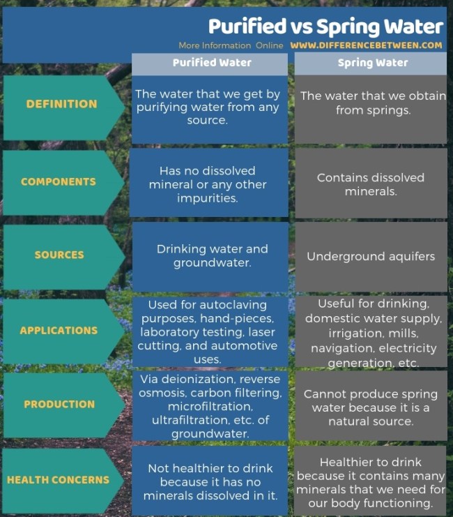 In the end, both purified water and spring water have their own advantages. The choice between the two ultimately comes down to personal preference, health considerations, and the quality of the water available to you. Whichever option you choose, staying hydrated and drinking enough water should always be a priority for your overall well-being.