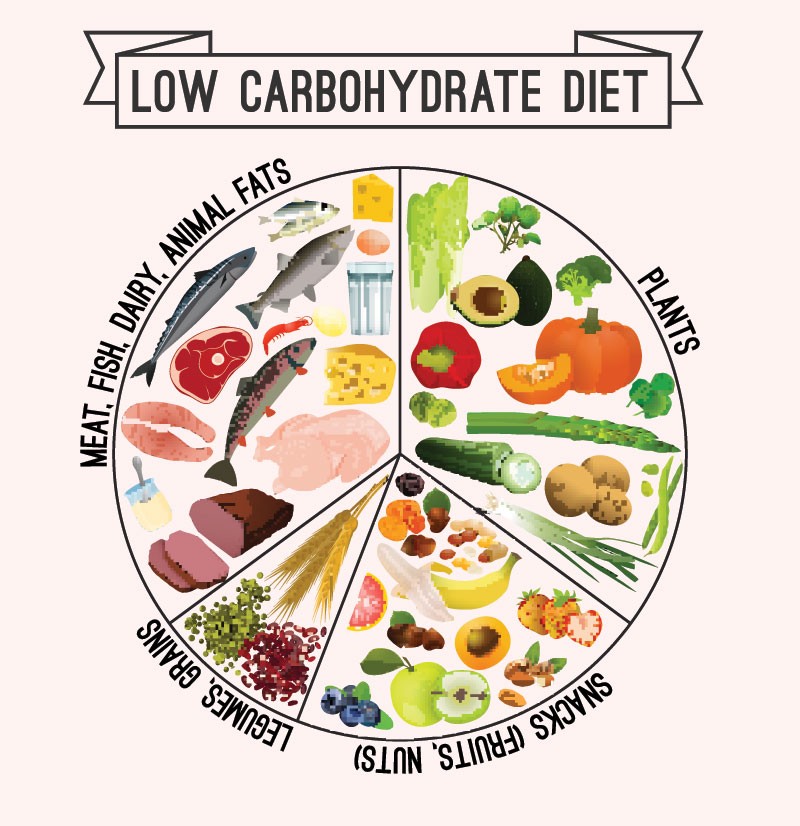What Is a Zero-Carb Diet, and What Foods Can You Eat?