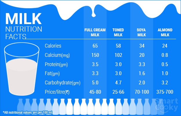 Nutritional Benefits of Toned Milk